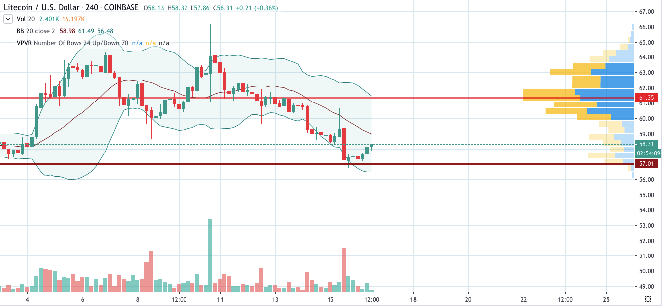 LTC/USD chart by TradingView